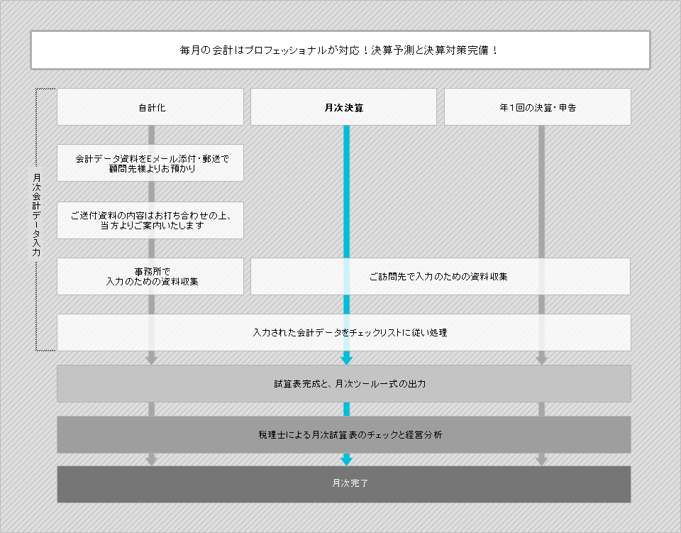 月次決算で安心