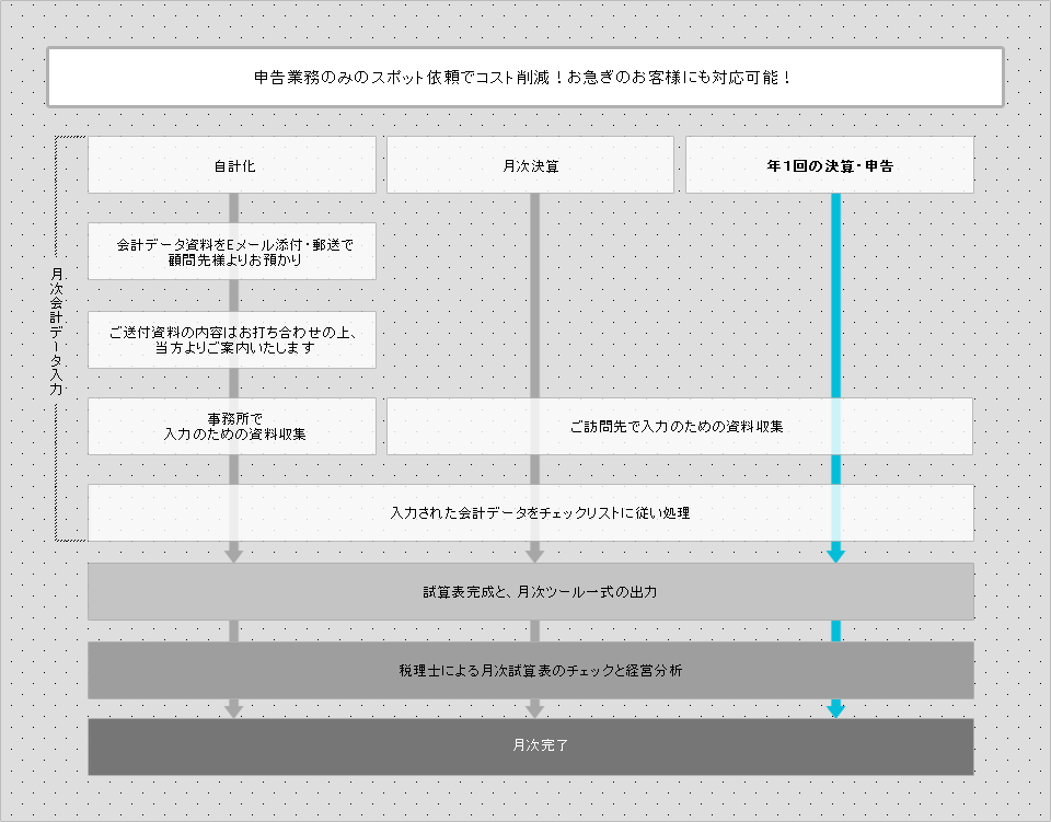 月次決算で安心
