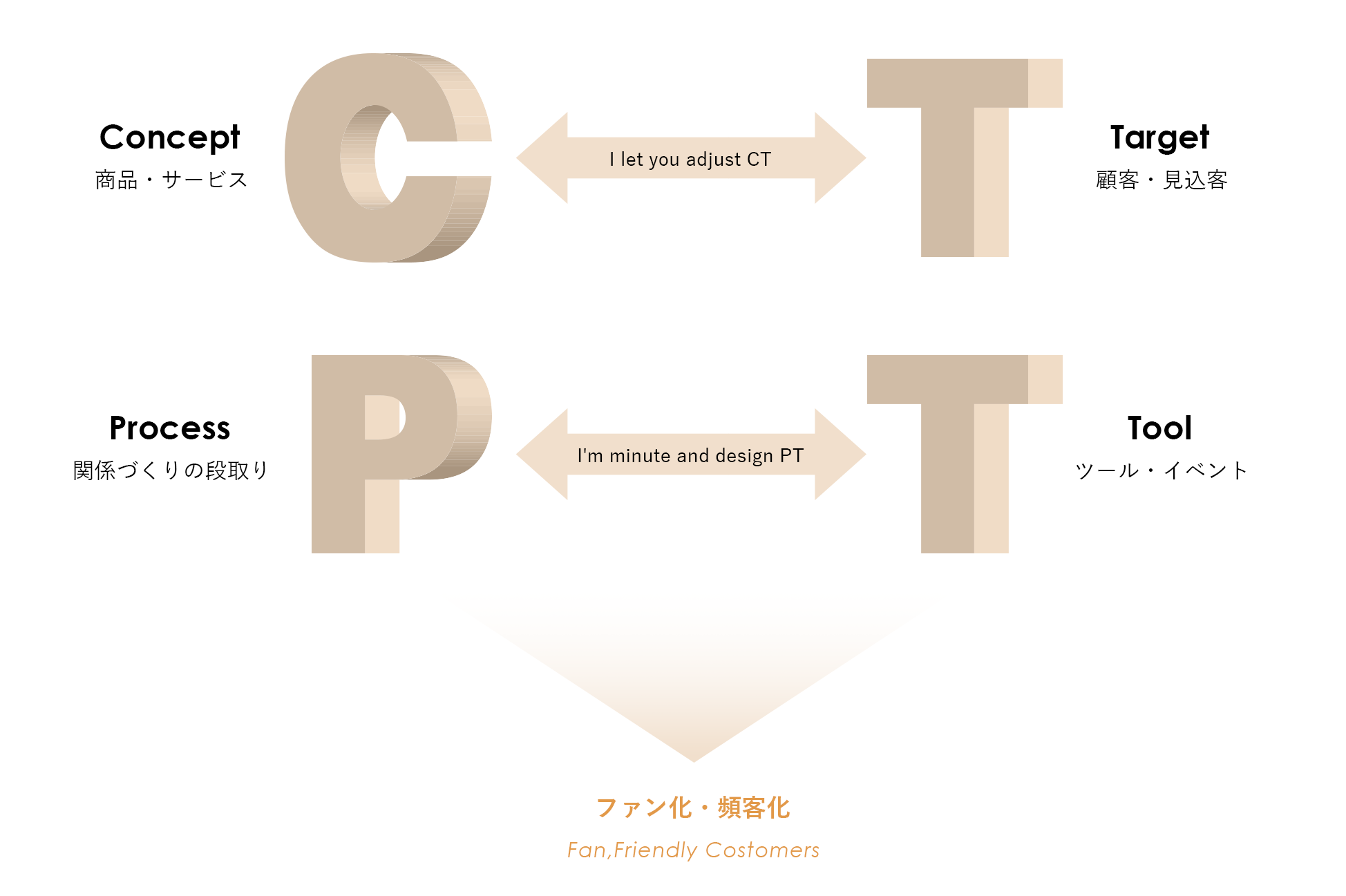 CTPTマーケティングの全体像